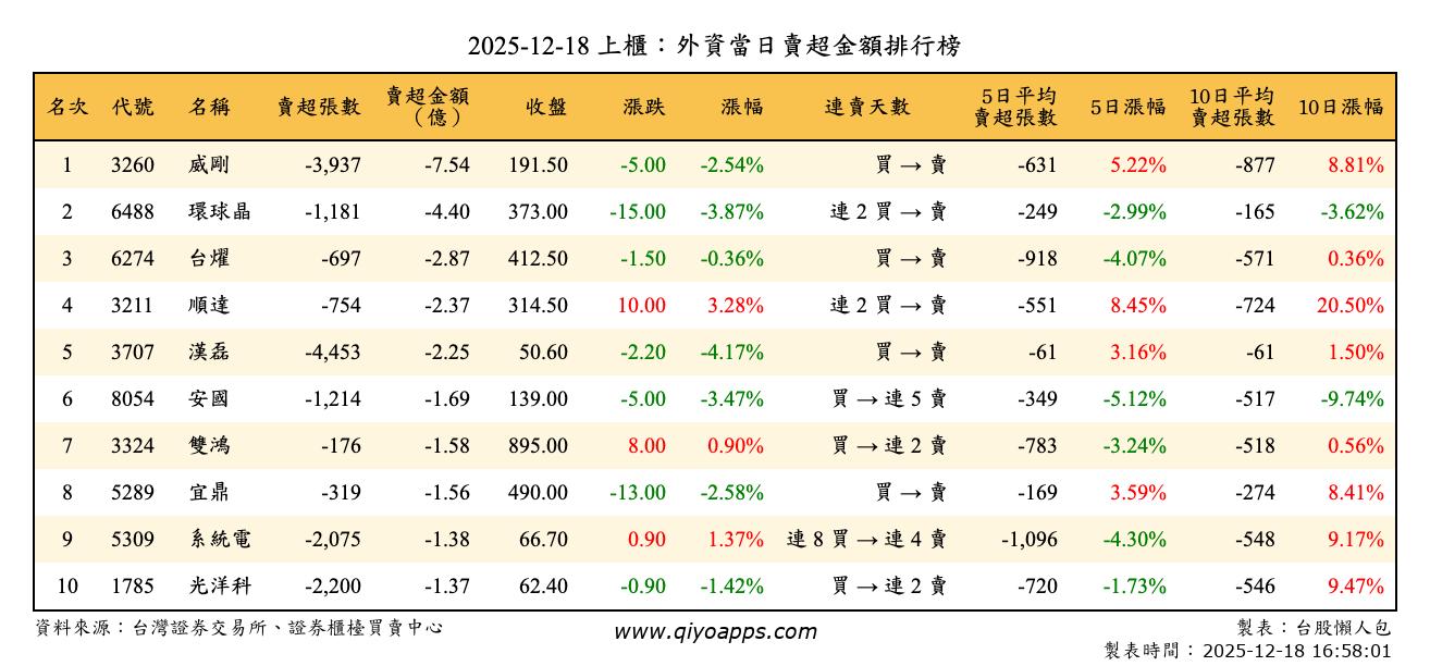 上櫃：外資當日賣超金額排行榜