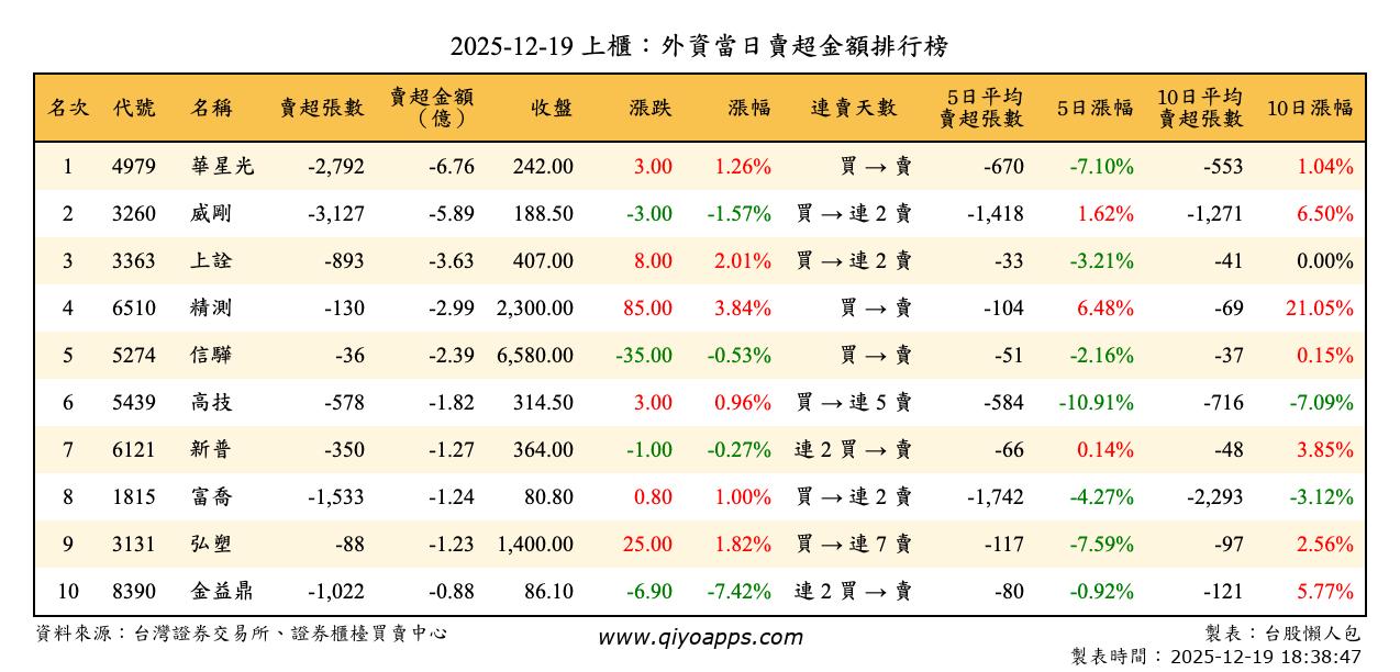 上櫃：外資當日賣超金額排行榜
