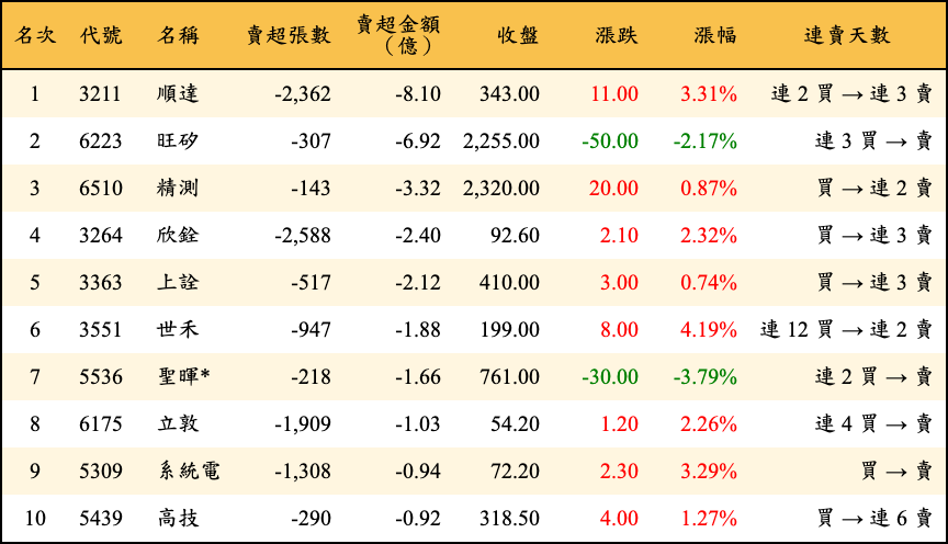 賣超張數及金額