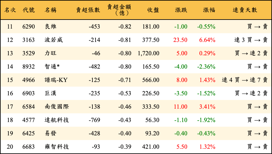 賣超張數及金額