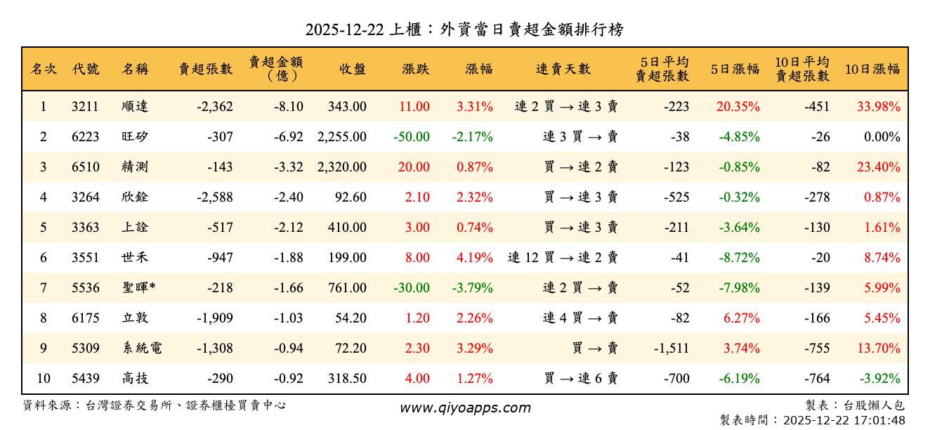 上櫃：外資當日賣超金額排行榜