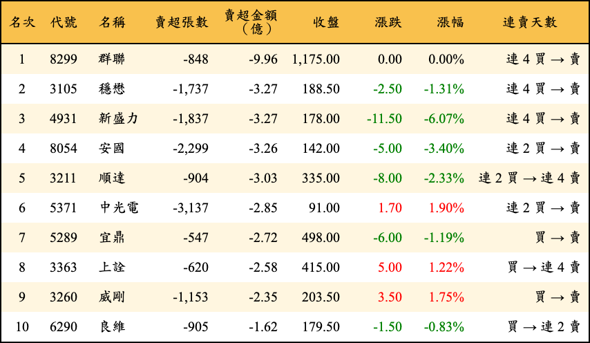 賣超張數及金額