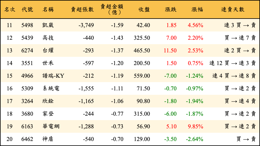 賣超張數及金額