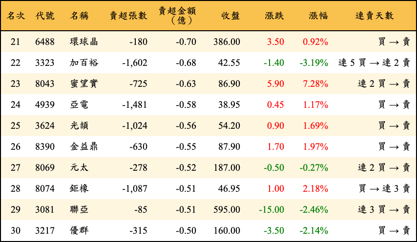 賣超張數及金額
