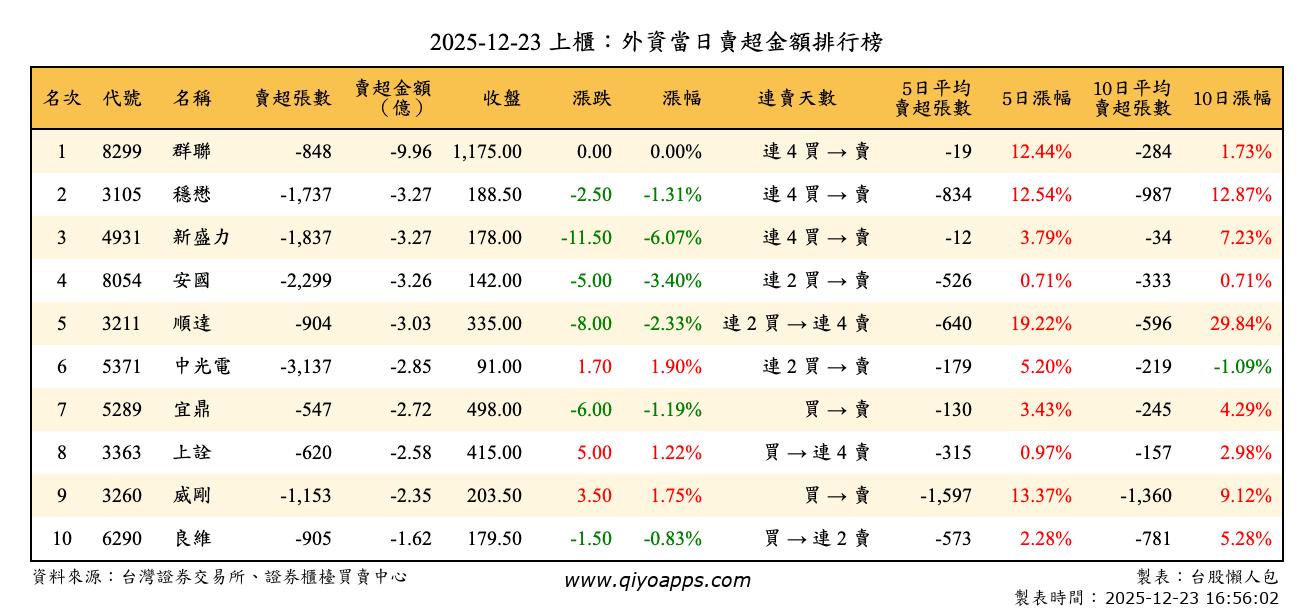 上櫃：外資當日賣超金額排行榜