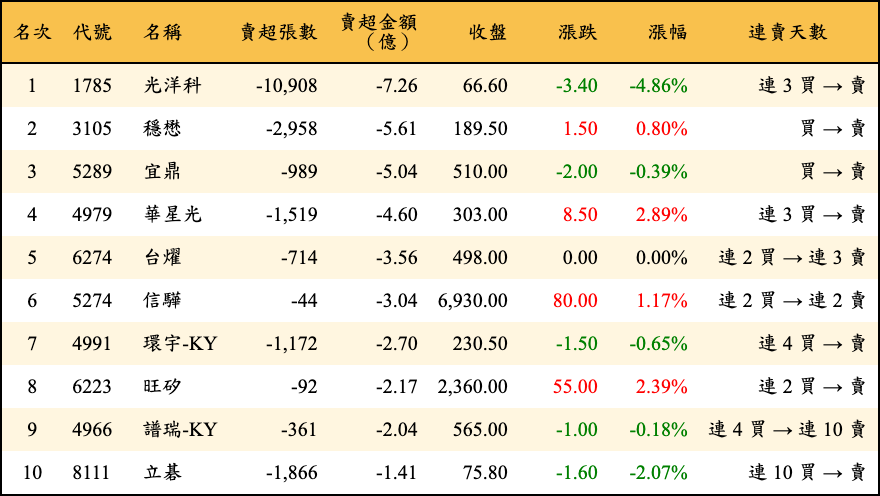 賣超張數及金額