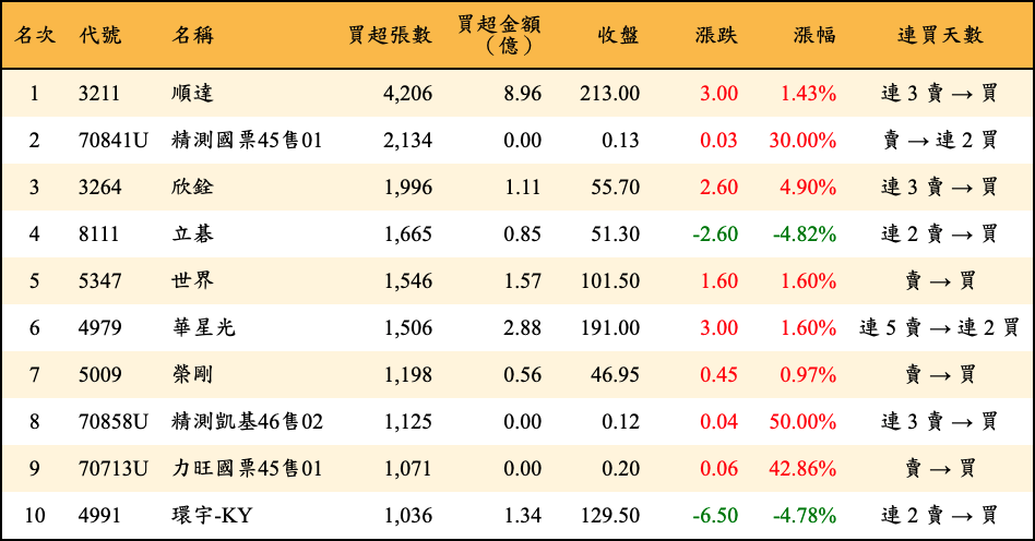 買超張數及金額