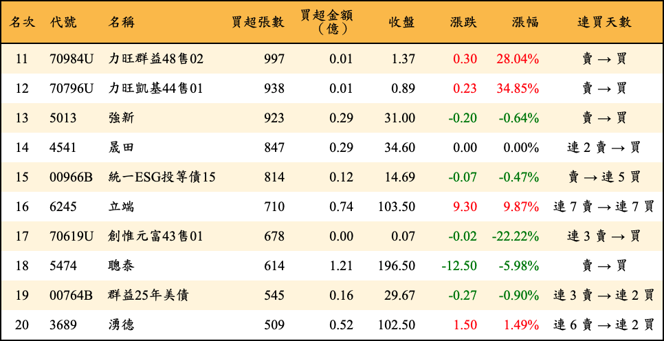 買超張數及金額