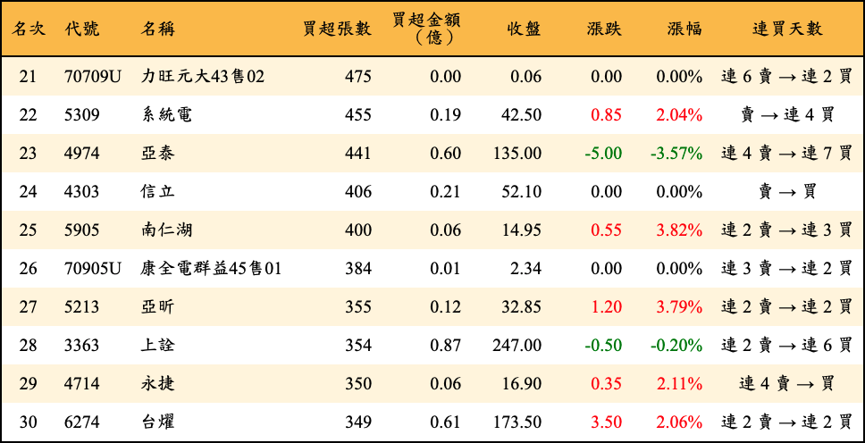 買超張數及金額