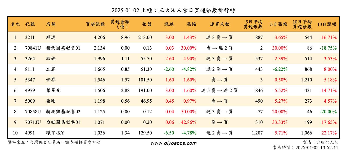 上櫃：三大法人當日買超張數排行榜