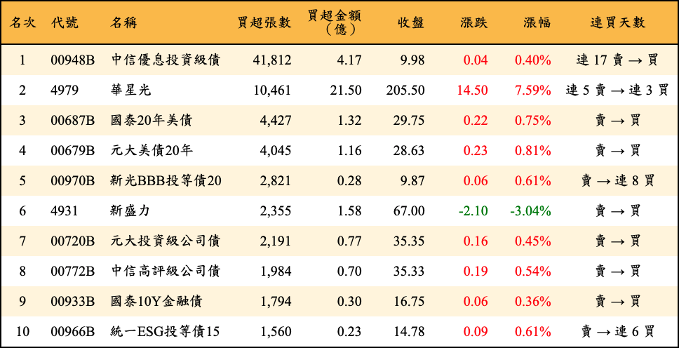 買超張數及金額