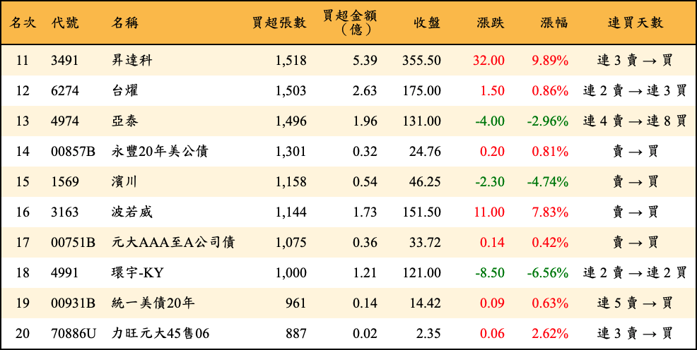 買超張數及金額