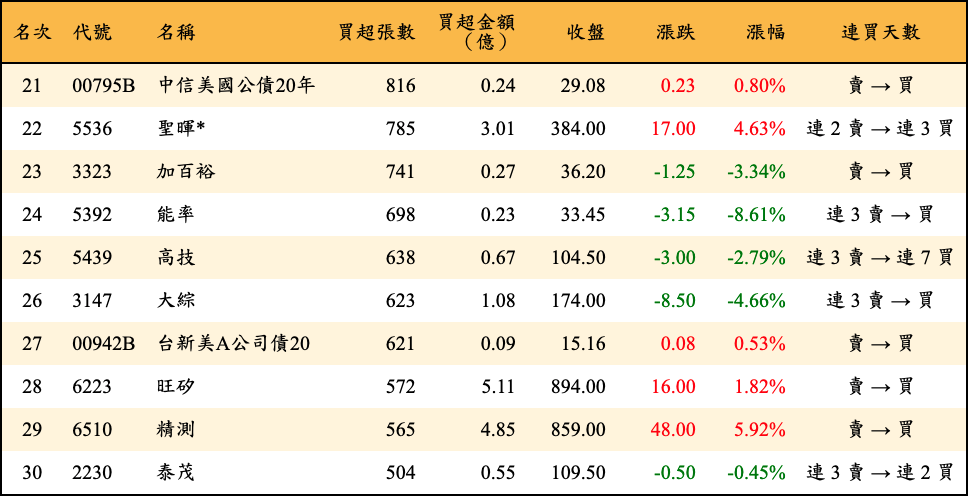 買超張數及金額