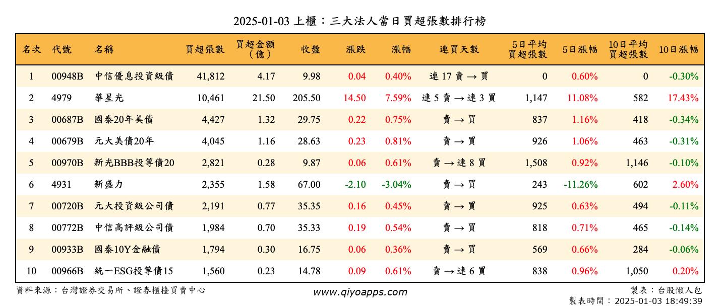 上櫃：三大法人當日買超張數排行榜