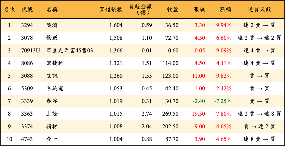 買超張數及金額