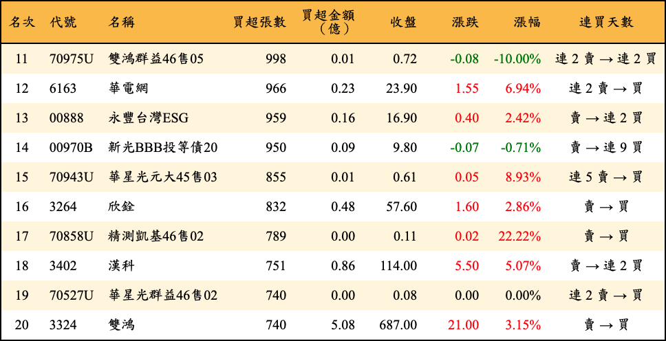 買超張數及金額