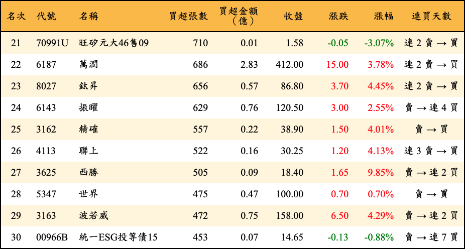 買超張數及金額