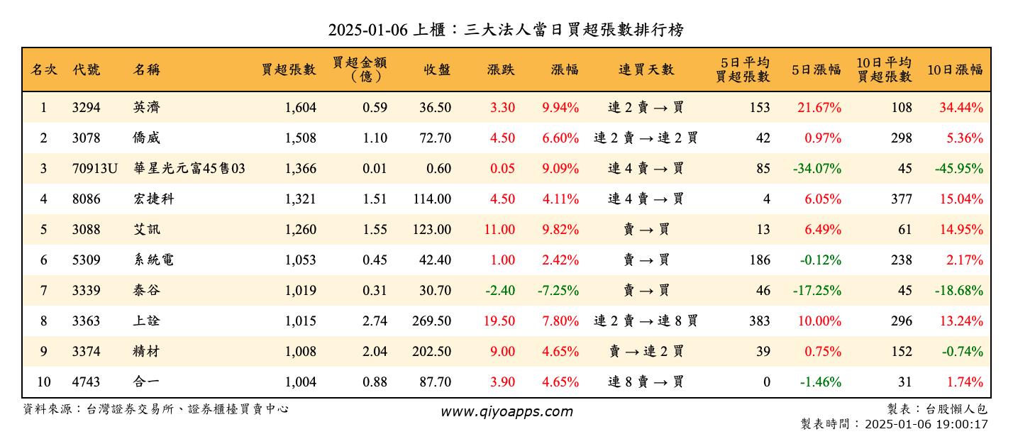 上櫃：三大法人當日買超張數排行榜