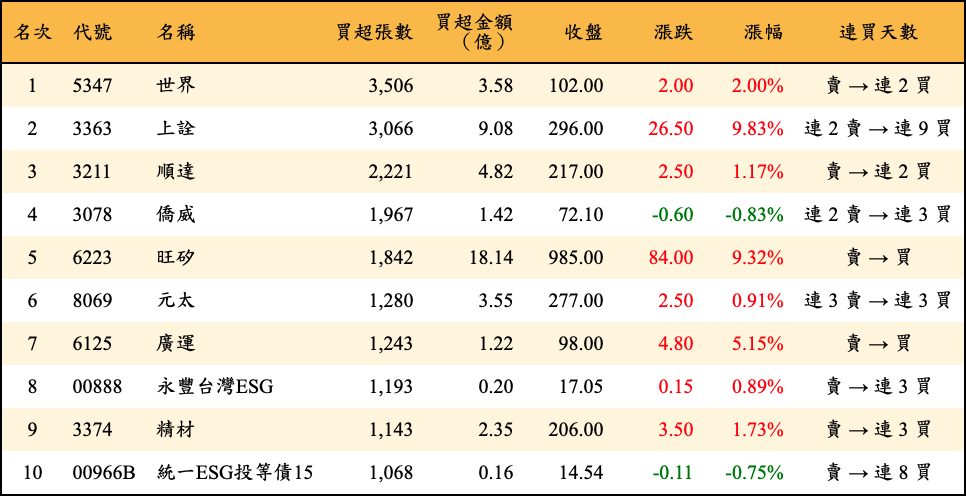 買超張數及金額