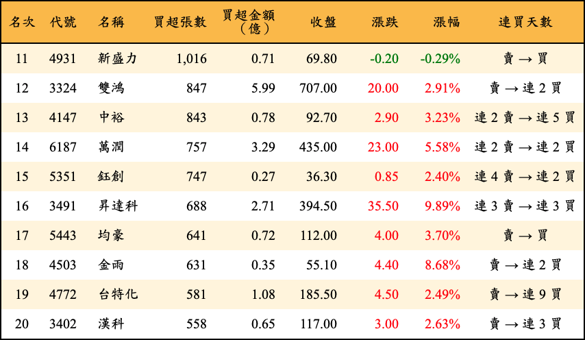 買超張數及金額