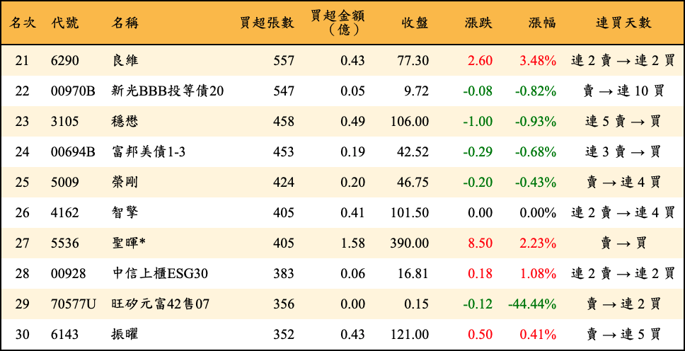 買超張數及金額