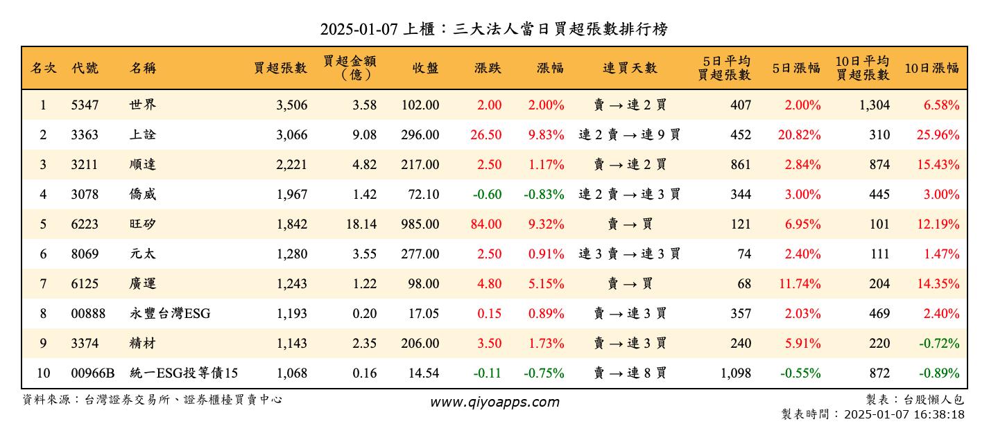 上櫃：三大法人當日買超張數排行榜