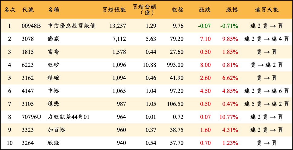 買超張數及金額