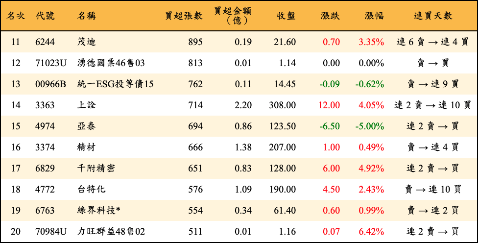 買超張數及金額