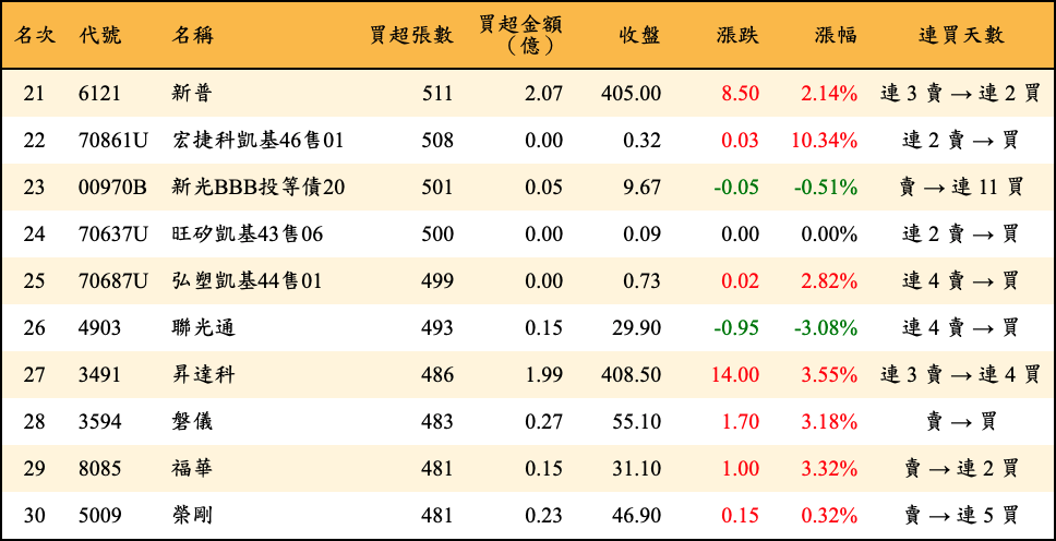 買超張數及金額