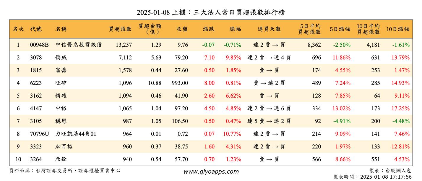 上櫃：三大法人當日買超張數排行榜