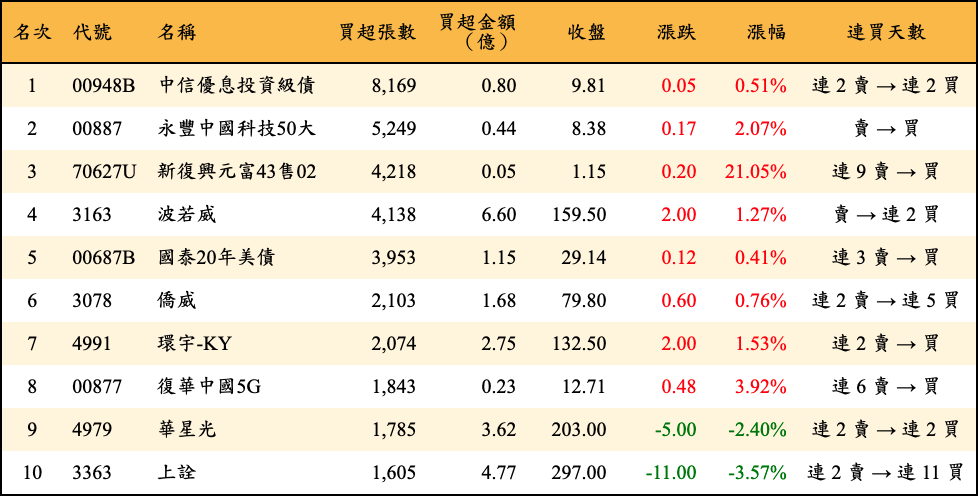 買超張數及金額