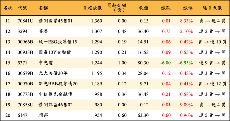 買超張數及金額