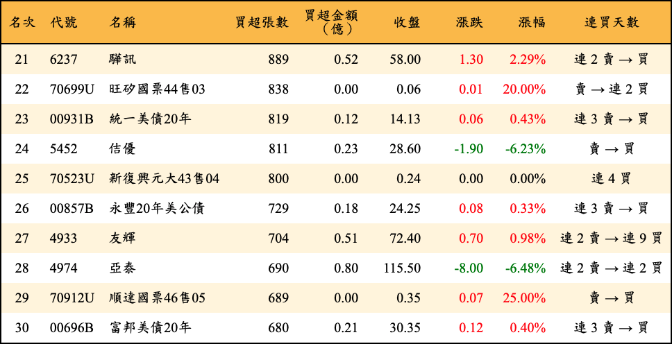 買超張數及金額