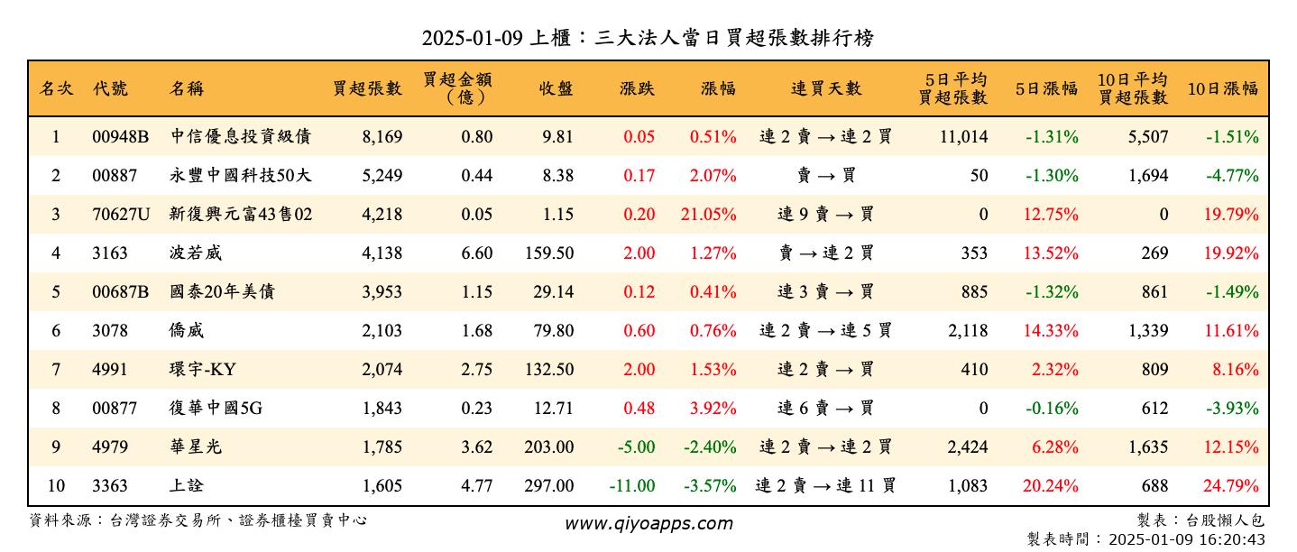 上櫃：三大法人當日買超張數排行榜