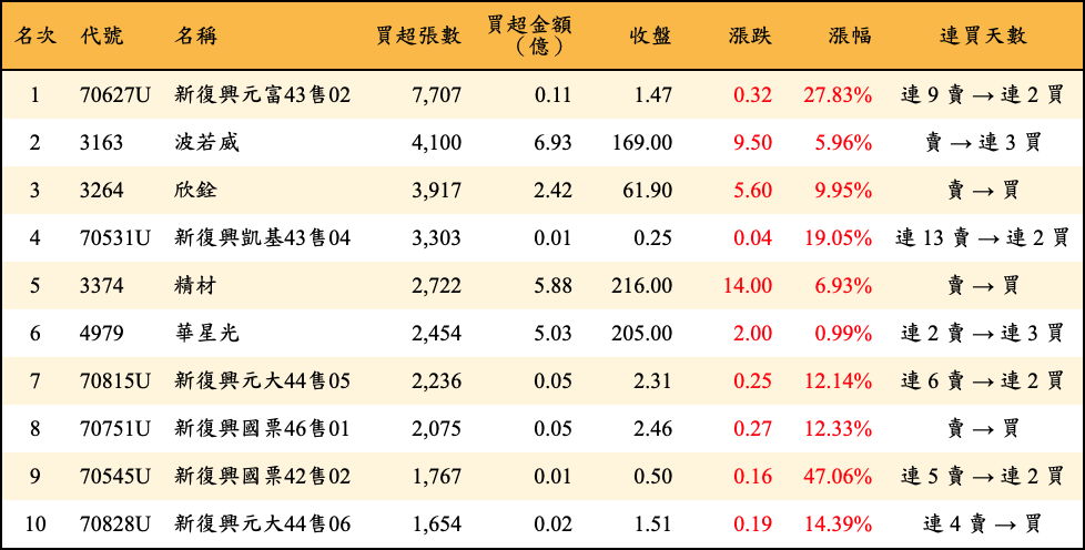 買超張數及金額