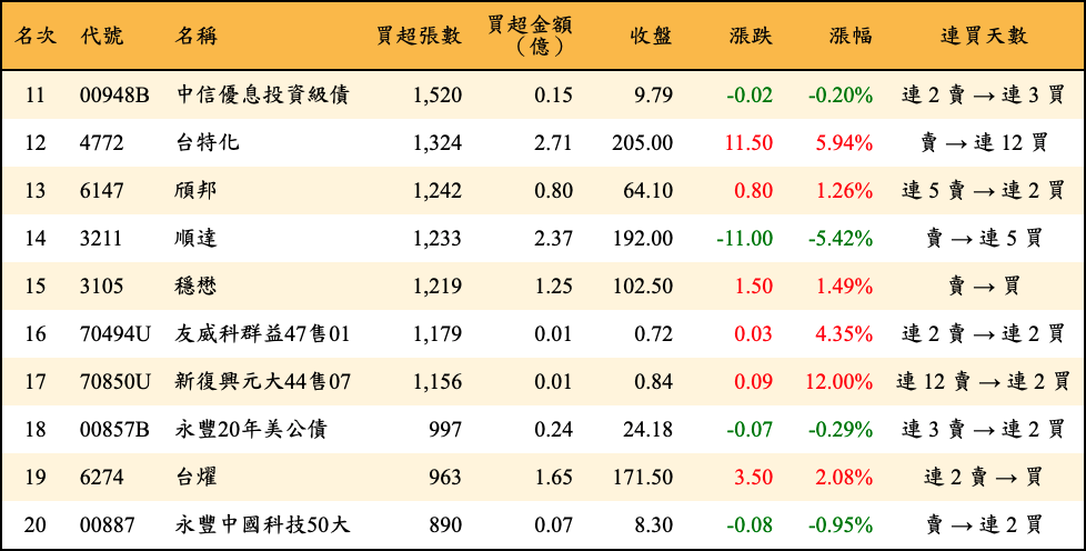 買超張數及金額