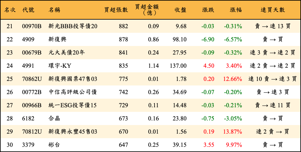 買超張數及金額