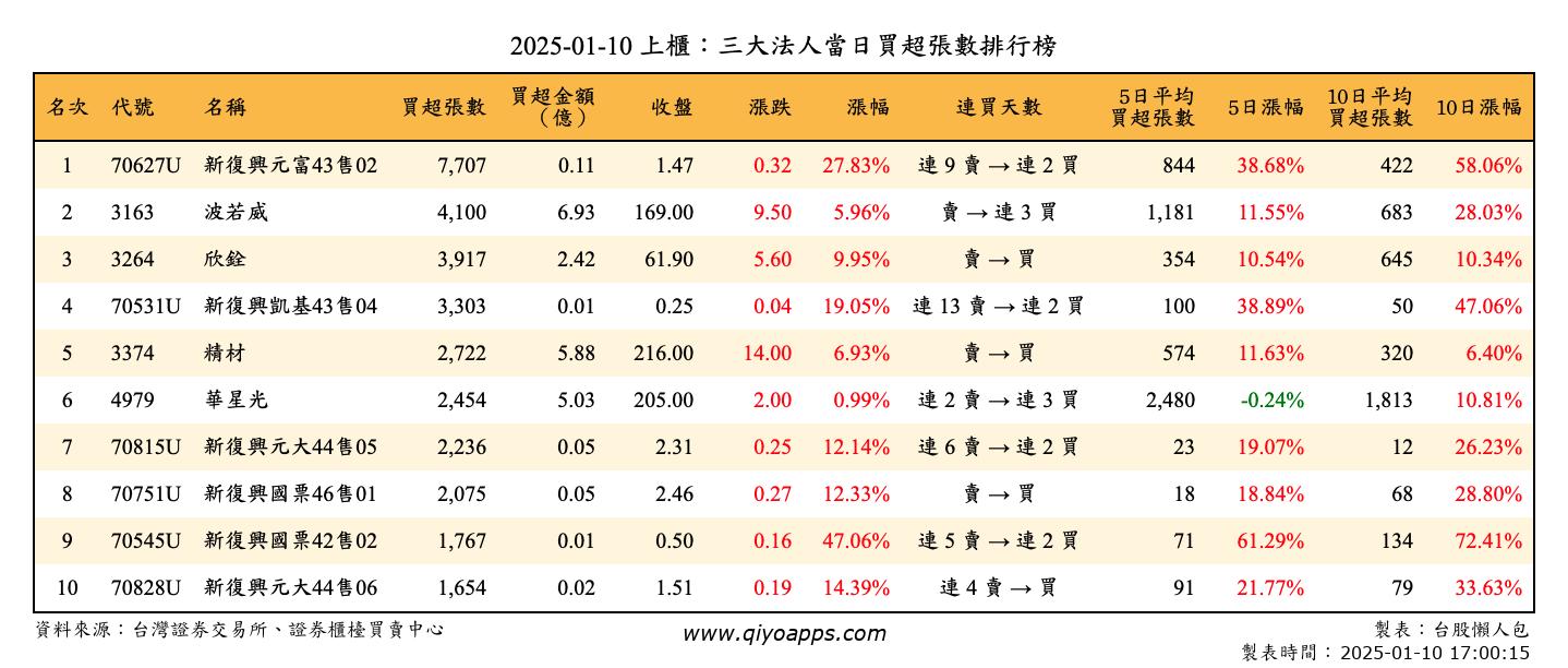 上櫃：三大法人當日買超張數排行榜