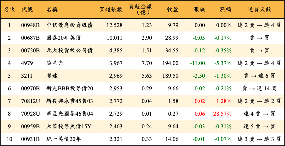 買超張數及金額