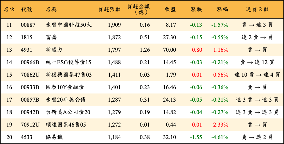 買超張數及金額