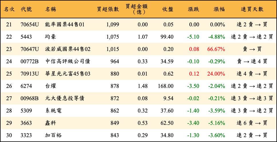 買超張數及金額