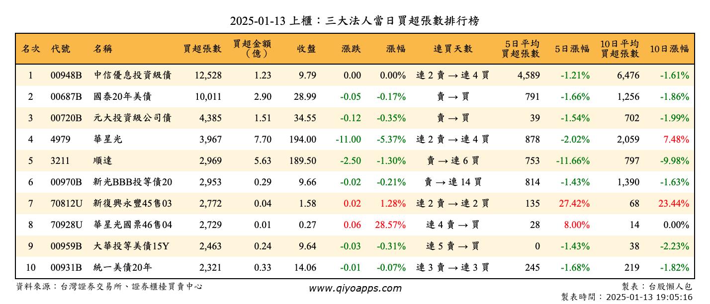 上櫃：三大法人當日買超張數排行榜