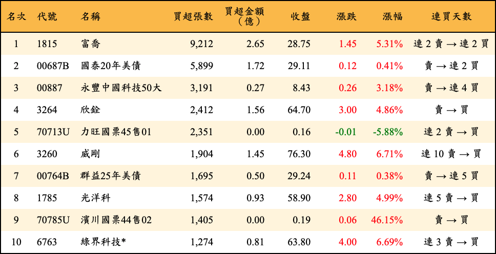 買超張數及金額