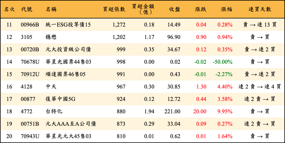 買超張數及金額