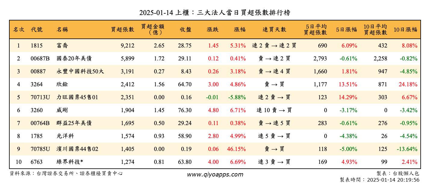 上櫃：三大法人當日買超張數排行榜