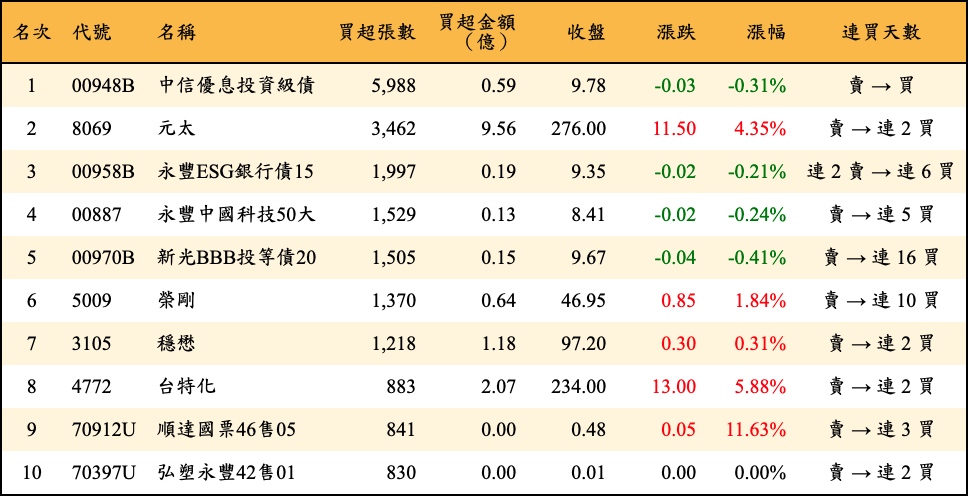 買超張數及金額