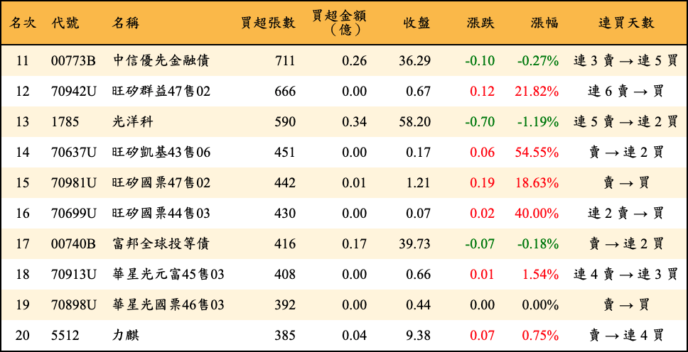 買超張數及金額