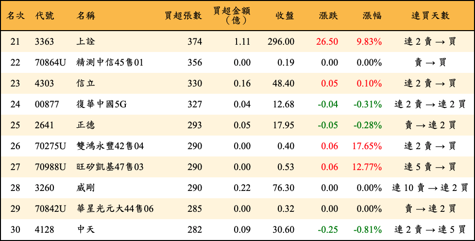 買超張數及金額