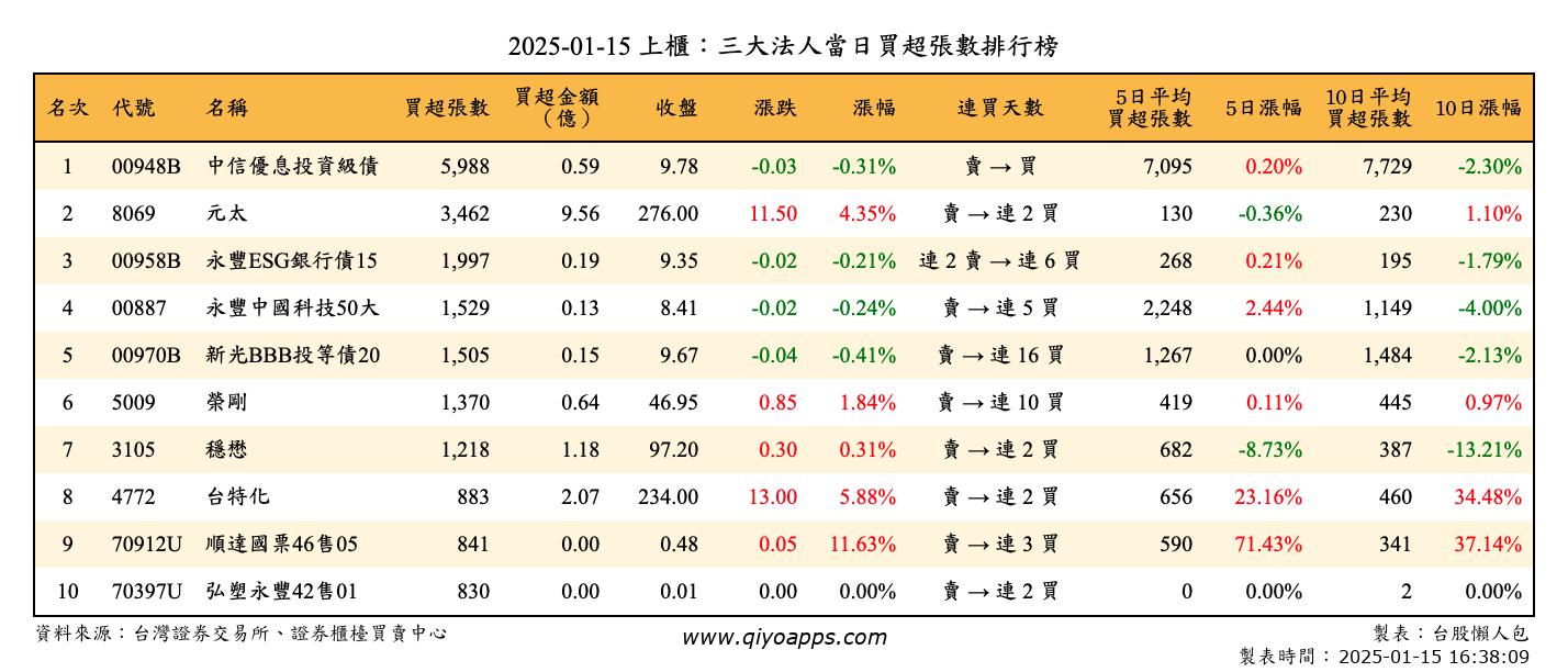 上櫃：三大法人當日買超張數排行榜