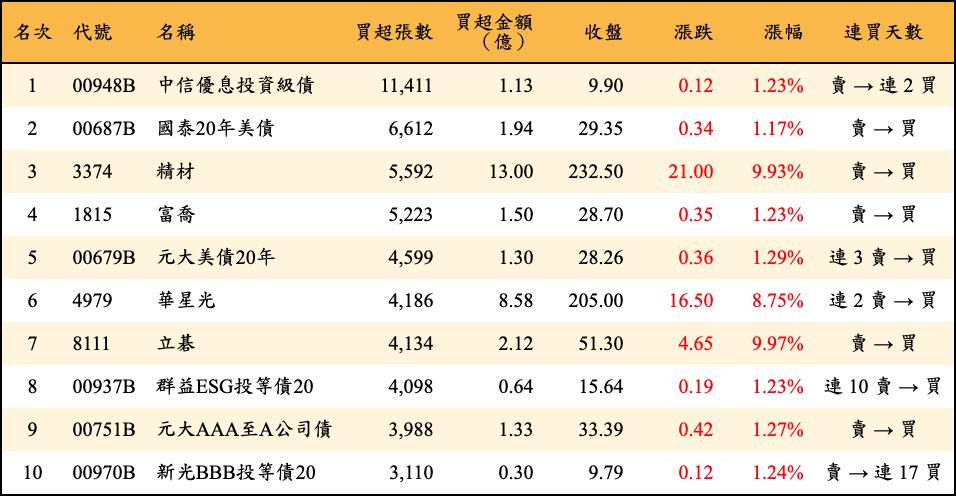 買超張數及金額